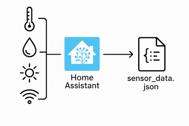 Home Assistant - json