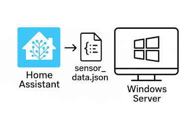 Kopieer json naar Windows