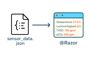 Json naar HTML