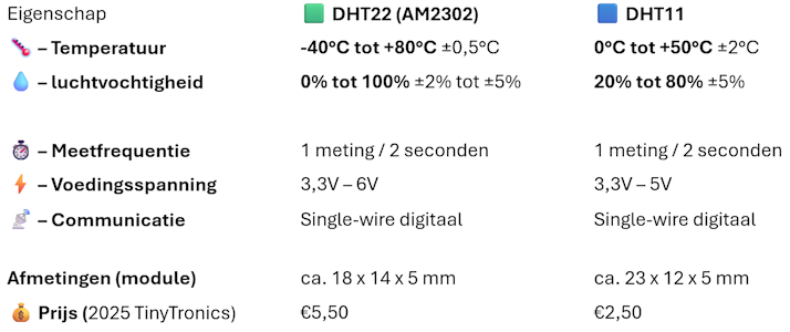 Specificaties DHT22 en DHT11